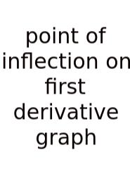 Point Of Inflection On First Derivative Graph